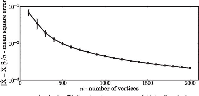 Figure 2 for Universally Consistent Latent Position Estimation and Vertex Classification for Random Dot Product Graphs