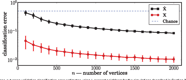 Figure 3 for Universally Consistent Latent Position Estimation and Vertex Classification for Random Dot Product Graphs