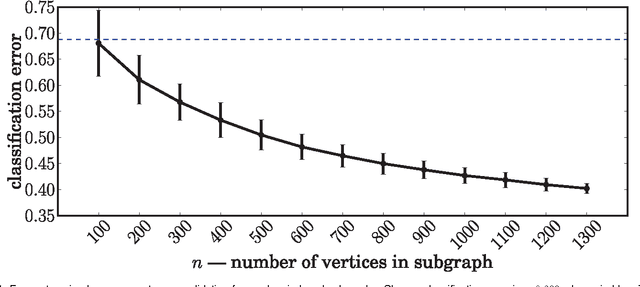 Figure 4 for Universally Consistent Latent Position Estimation and Vertex Classification for Random Dot Product Graphs