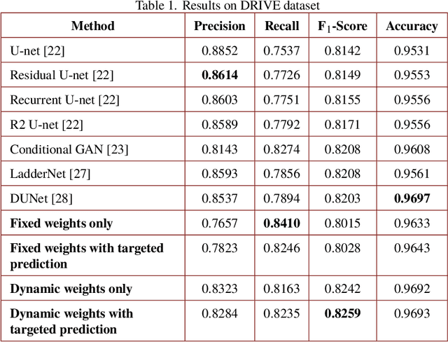Figure 2 for Dynamic Deep Networks for Retinal Vessel Segmentation