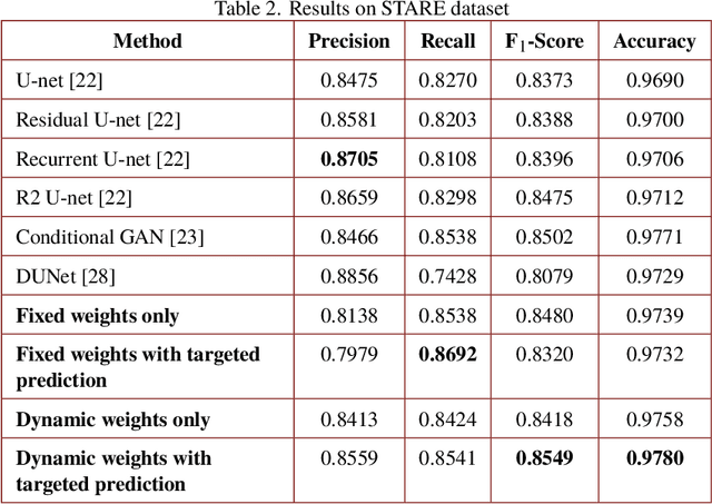 Figure 4 for Dynamic Deep Networks for Retinal Vessel Segmentation