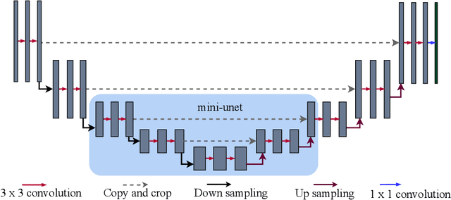 Figure 3 for Dynamic Deep Networks for Retinal Vessel Segmentation