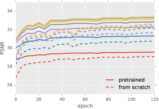Figure 4 for Deep Burst Denoising