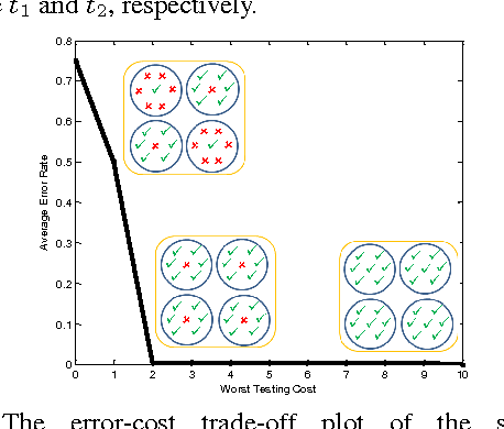 Figure 3 for Feature-Budgeted Random Forest