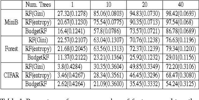 Figure 2 for Feature-Budgeted Random Forest