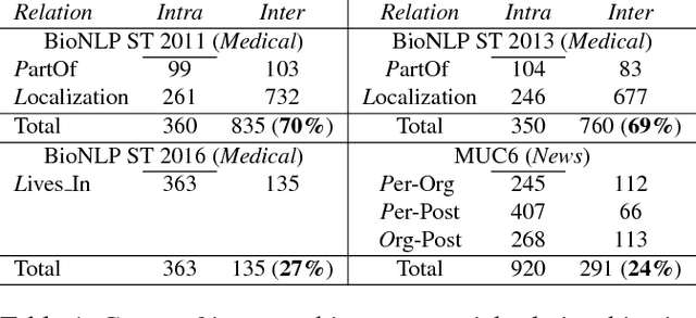 Figure 2 for Neural Relation Extraction Within and Across Sentence Boundaries