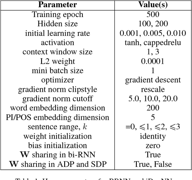 Figure 3 for Neural Relation Extraction Within and Across Sentence Boundaries