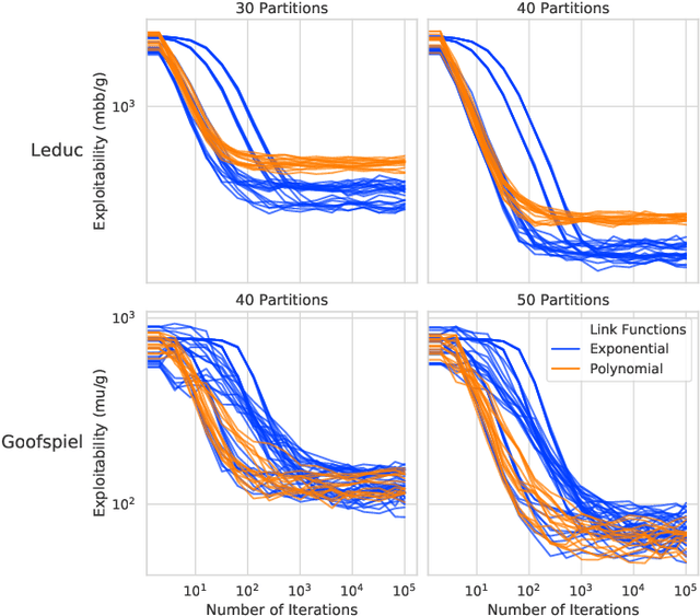 Figure 3 for Alternative Function Approximation Parameterizations for Solving Games: An Analysis of $f$-Regression Counterfactual Regret Minimization