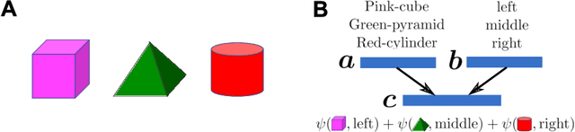 Figure 1 for Optimal quadratic binding for relational reasoning in vector symbolic neural architectures