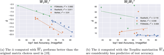 Figure 3 for The SVD of Convolutional Weights: A CNN Interpretability Framework