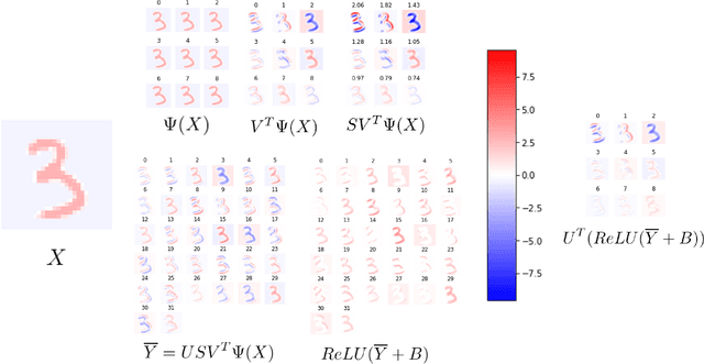 Figure 4 for The SVD of Convolutional Weights: A CNN Interpretability Framework