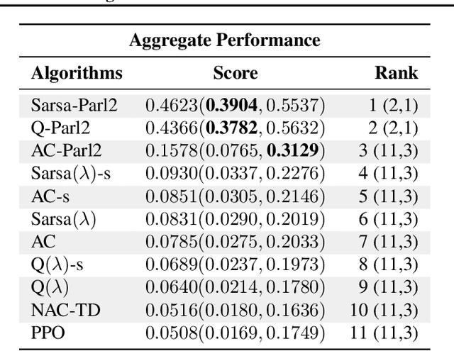 Figure 2 for Evaluating the Performance of Reinforcement Learning Algorithms