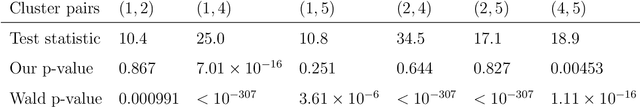 Figure 3 for Selective Inference for Hierarchical Clustering