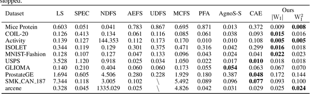 Figure 3 for A Uniformly Stable Algorithm For Unsupervised Feature Selection