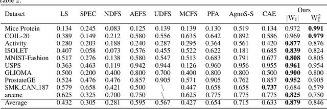 Figure 4 for A Uniformly Stable Algorithm For Unsupervised Feature Selection