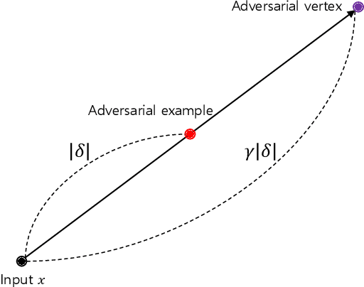 Figure 1 for Adversarial Vertex Mixup: Toward Better Adversarially Robust Generalization