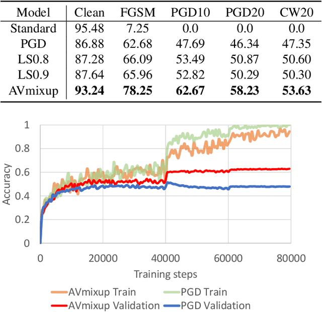 Figure 2 for Adversarial Vertex Mixup: Toward Better Adversarially Robust Generalization