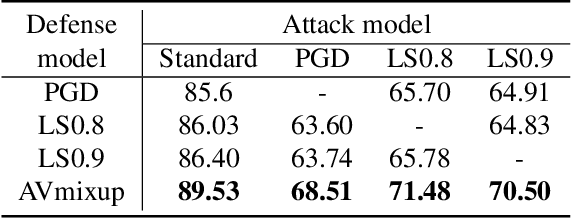 Figure 3 for Adversarial Vertex Mixup: Toward Better Adversarially Robust Generalization
