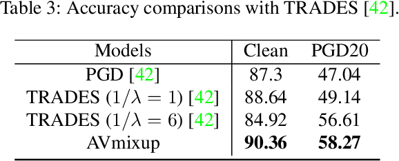 Figure 4 for Adversarial Vertex Mixup: Toward Better Adversarially Robust Generalization