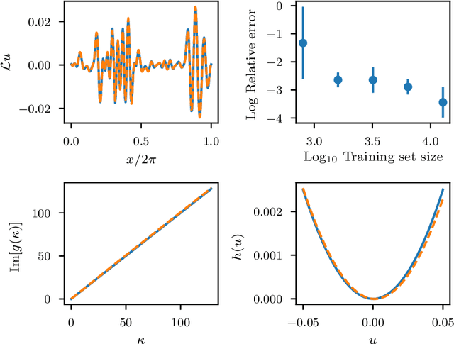 Figure 3 for A physics-informed operator regression framework for extracting data-driven continuum models