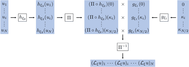 Figure 1 for A physics-informed operator regression framework for extracting data-driven continuum models