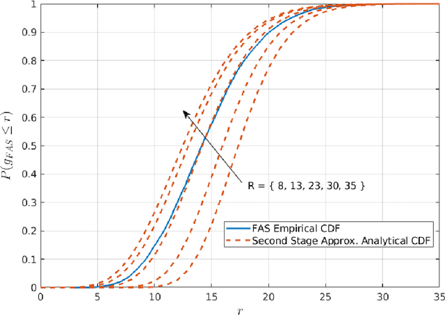 Figure 4 for A New Analytical Approximation of the Fluid Antenna System Channel