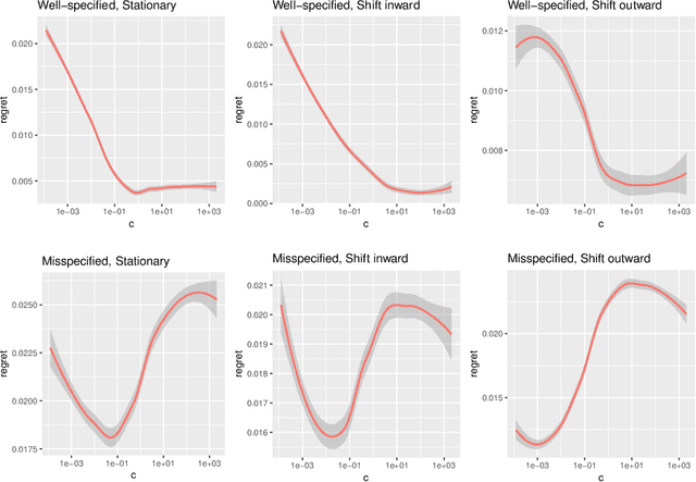 Figure 4 for More Efficient Policy Learning via Optimal Retargeting