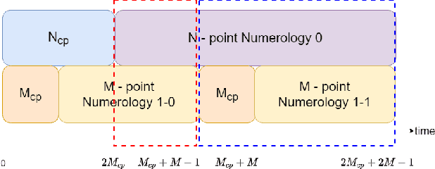 Figure 3 for Inter-Numerology Interference Pre-Equalization for 5G Mixed-Numerology Communications