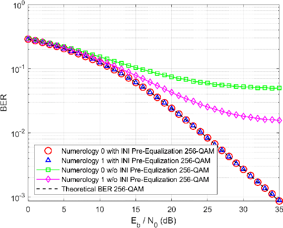 Figure 4 for Inter-Numerology Interference Pre-Equalization for 5G Mixed-Numerology Communications