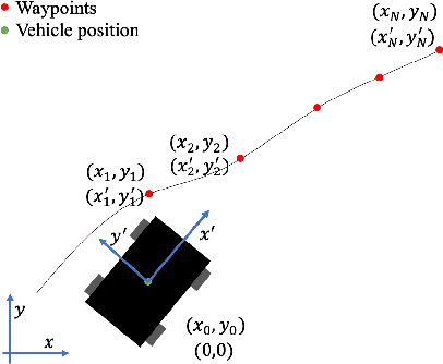 Figure 1 for Deep Deterministic Path Following