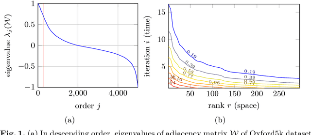 Figure 1 for Hybrid Diffusion: Spectral-Temporal Graph Filtering for Manifold Ranking