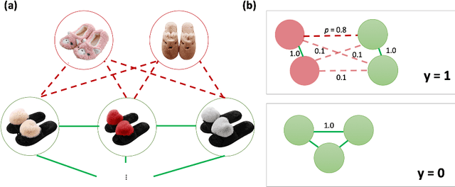Figure 1 for Graph Neural Networks for Inconsistent Cluster Detection in Incremental Entity Resolution