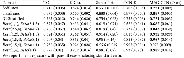 Figure 2 for Graph Neural Networks for Inconsistent Cluster Detection in Incremental Entity Resolution