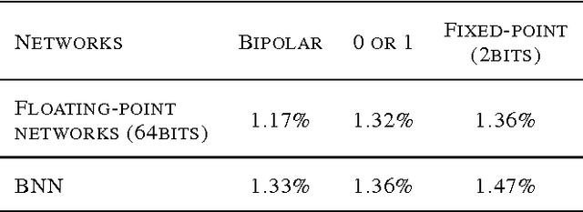 Figure 2 for Bitwise Neural Networks