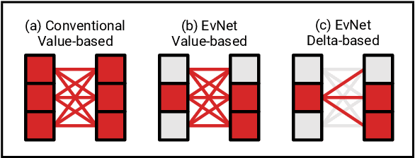 Figure 3 for Event Neural Networks