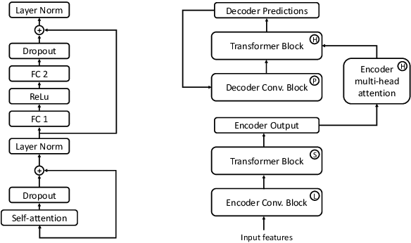 Figure 1 for Transformers with convolutional context for ASR