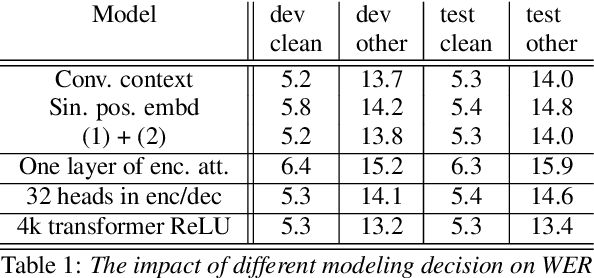 Figure 2 for Transformers with convolutional context for ASR