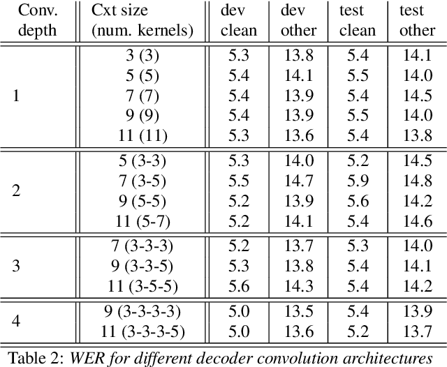 Figure 4 for Transformers with convolutional context for ASR