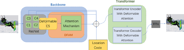 Figure 3 for DFAM-DETR: Deformable feature based attention mechanism DETR on slender object detection