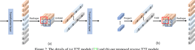 Figure 2 for Visual Saliency Transformer