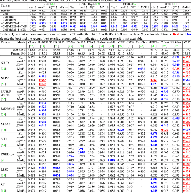 Figure 3 for Visual Saliency Transformer