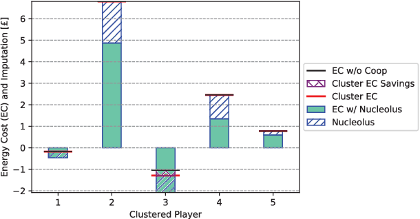 Figure 3 for Improving the Scalability of a Prosumer Cooperative Game with K-Means Clustering
