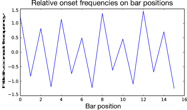 Figure 4 for Imposing higher-level Structure in Polyphonic Music Generation using Convolutional Restricted Boltzmann Machines and Constraints
