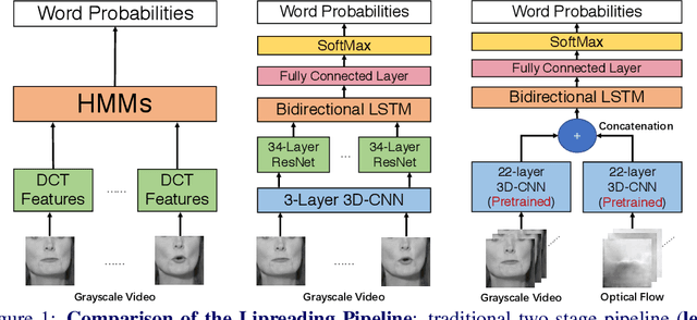 Figure 1 for Learning Spatio-Temporal Features with Two-Stream Deep 3D CNNs for Lipreading