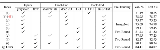 Figure 3 for Learning Spatio-Temporal Features with Two-Stream Deep 3D CNNs for Lipreading