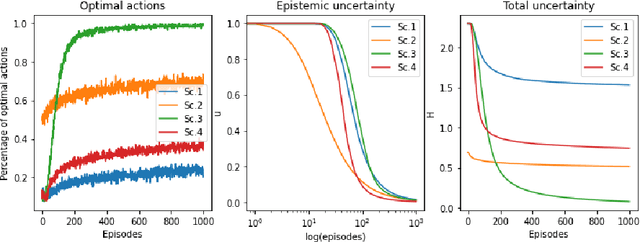 Figure 4 for Using Subjective Logic to Estimate Uncertainty in Multi-Armed Bandit Problems