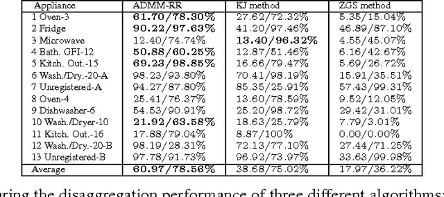 Figure 2 for SDP Relaxation with Randomized Rounding for Energy Disaggregation