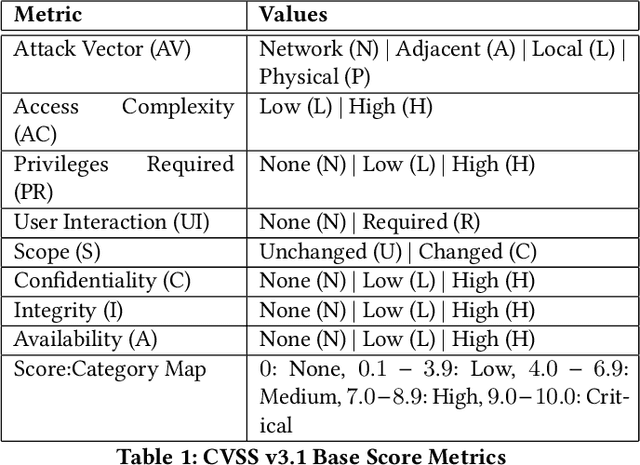 Figure 1 for Vulnerability Prioritization: An Offensive Security Approach