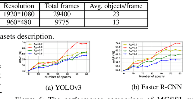 Figure 4 for Custom Object Detection via Multi-Camera Self-Supervised Learning