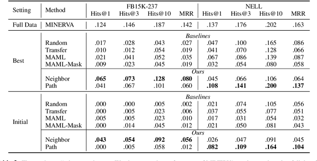 Figure 3 for Meta Reasoning over Knowledge Graphs